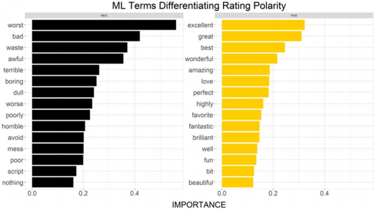 Machine learning rating polarity data by Monte