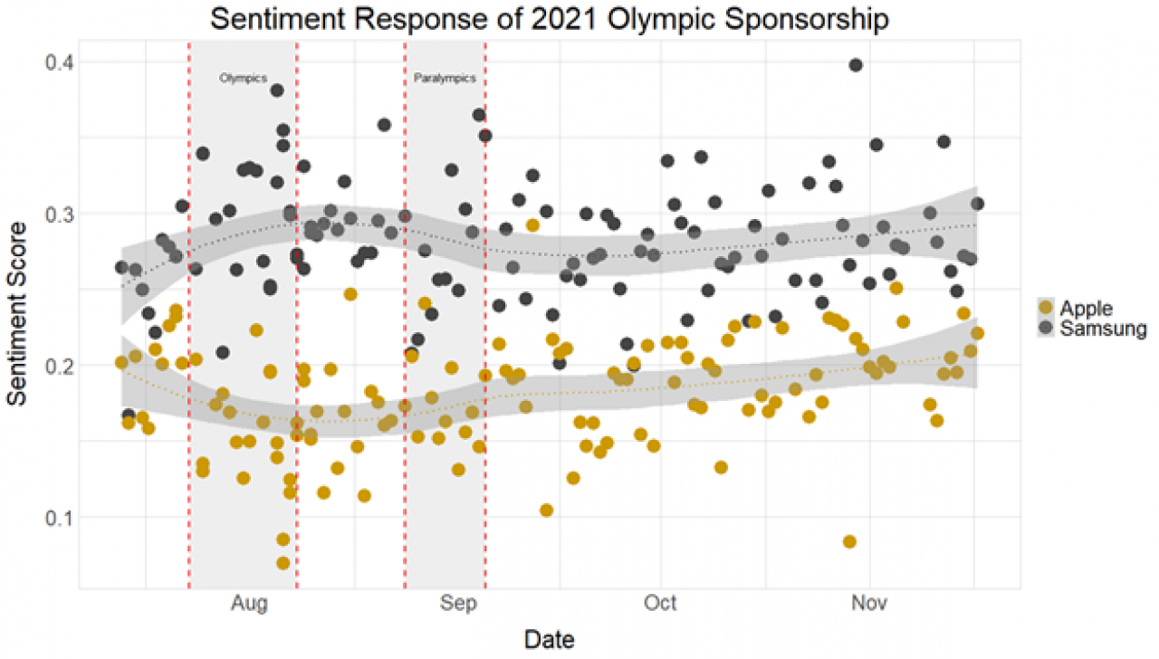 Olympic sponsorship analysis